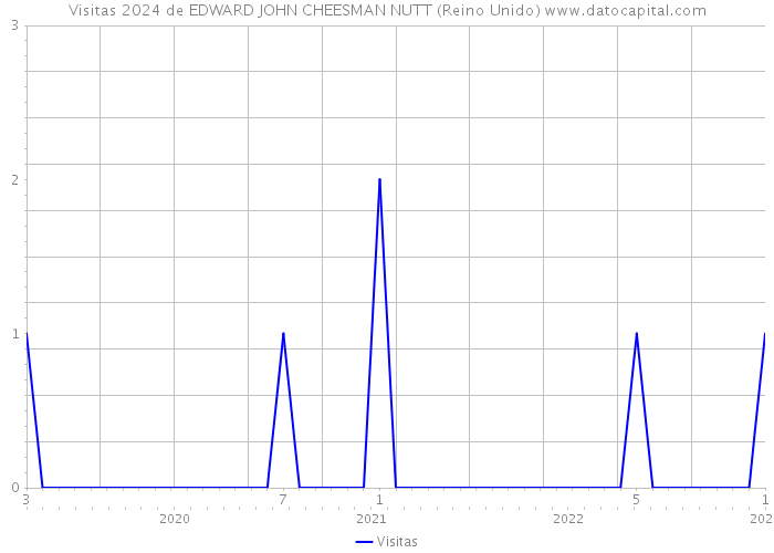 Visitas 2024 de EDWARD JOHN CHEESMAN NUTT (Reino Unido) 