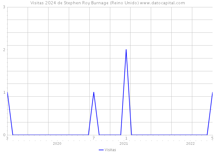 Visitas 2024 de Stephen Roy Burnage (Reino Unido) 