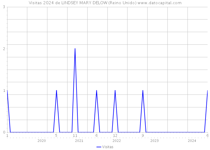 Visitas 2024 de LINDSEY MARY DELOW (Reino Unido) 