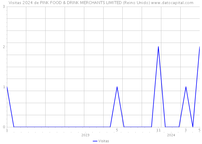 Visitas 2024 de PINK FOOD & DRINK MERCHANTS LIMITED (Reino Unido) 