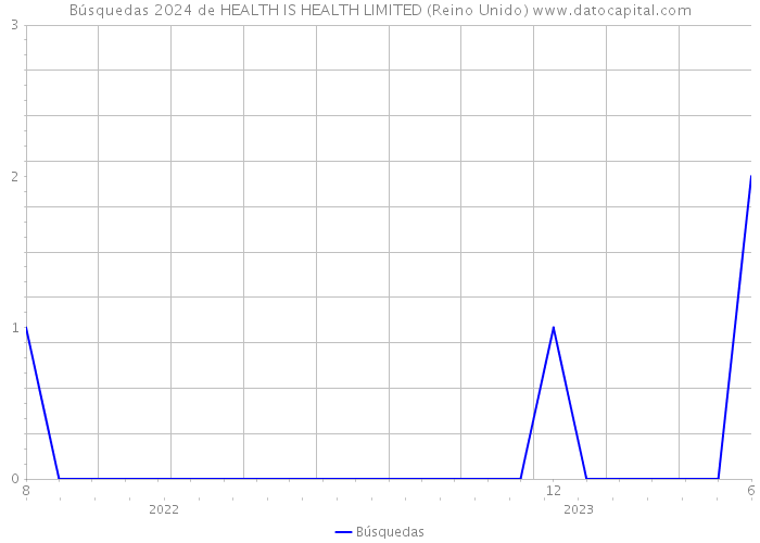 Búsquedas 2024 de HEALTH IS HEALTH LIMITED (Reino Unido) 