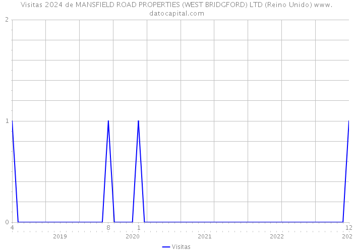 Visitas 2024 de MANSFIELD ROAD PROPERTIES (WEST BRIDGFORD) LTD (Reino Unido) 