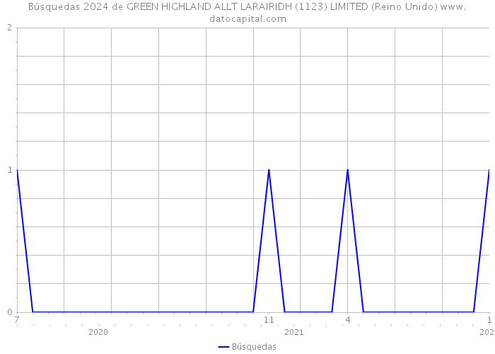 Búsquedas 2024 de GREEN HIGHLAND ALLT LARAIRIDH (1123) LIMITED (Reino Unido) 