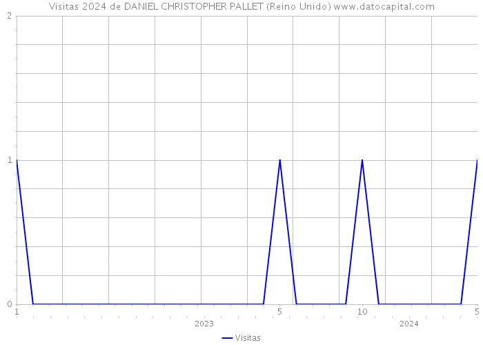 Visitas 2024 de DANIEL CHRISTOPHER PALLET (Reino Unido) 