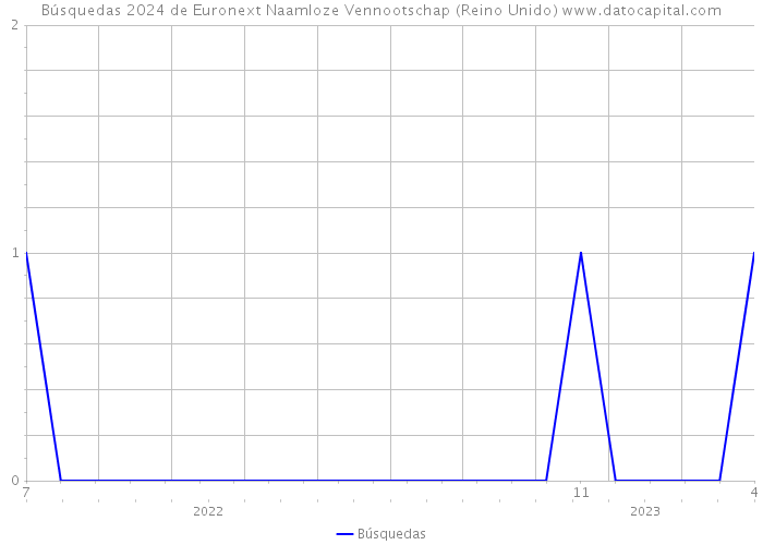 Búsquedas 2024 de Euronext Naamloze Vennootschap (Reino Unido) 