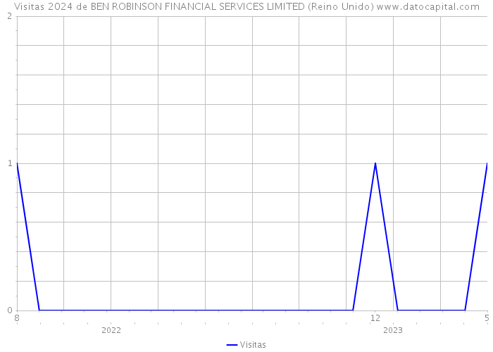 Visitas 2024 de BEN ROBINSON FINANCIAL SERVICES LIMITED (Reino Unido) 