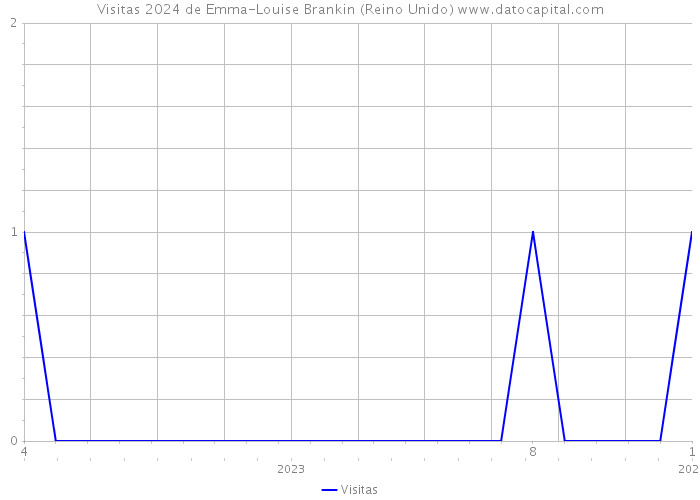 Visitas 2024 de Emma-Louise Brankin (Reino Unido) 