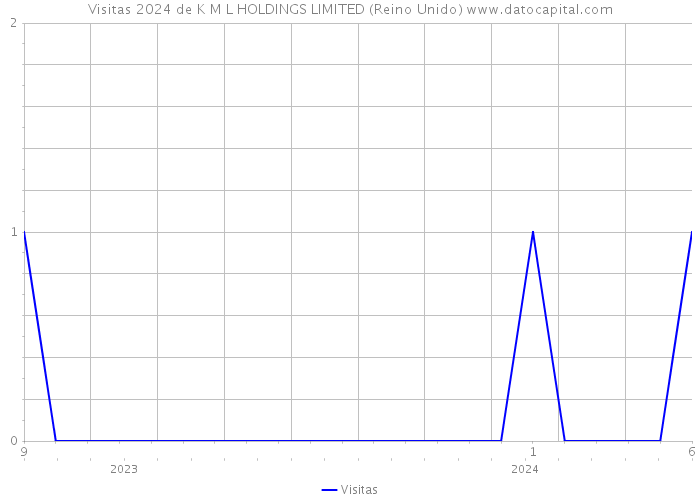 Visitas 2024 de K M L HOLDINGS LIMITED (Reino Unido) 