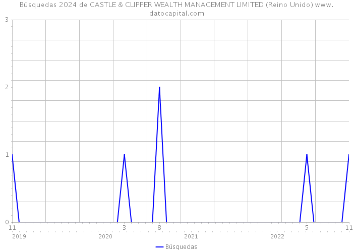 Búsquedas 2024 de CASTLE & CLIPPER WEALTH MANAGEMENT LIMITED (Reino Unido) 