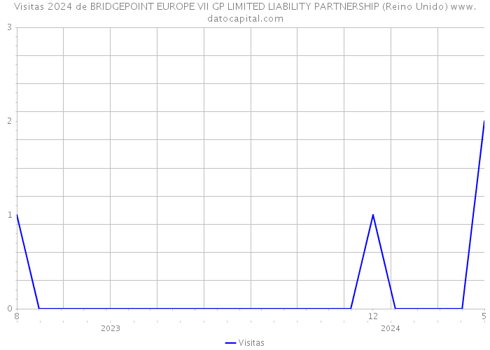 Visitas 2024 de BRIDGEPOINT EUROPE VII GP LIMITED LIABILITY PARTNERSHIP (Reino Unido) 