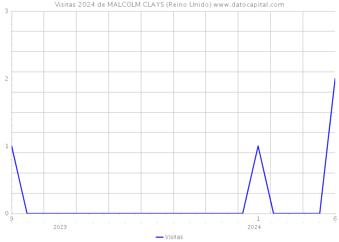 Visitas 2024 de MALCOLM CLAYS (Reino Unido) 