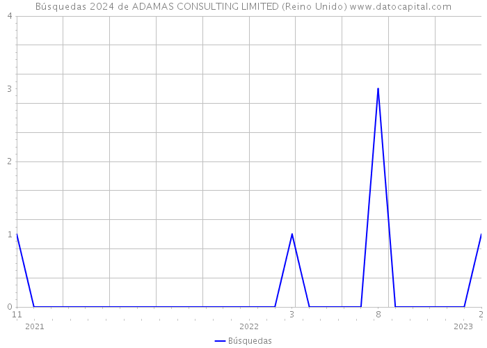 Búsquedas 2024 de ADAMAS CONSULTING LIMITED (Reino Unido) 