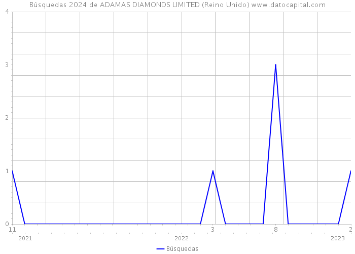 Búsquedas 2024 de ADAMAS DIAMONDS LIMITED (Reino Unido) 