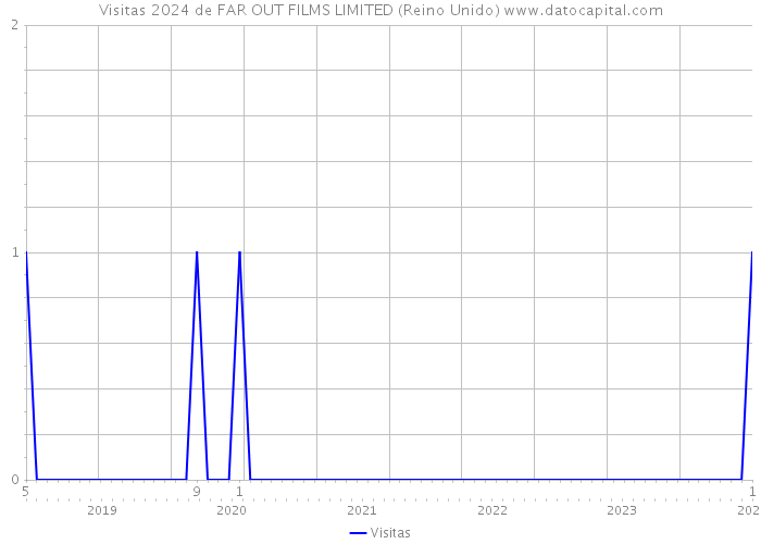 Visitas 2024 de FAR OUT FILMS LIMITED (Reino Unido) 