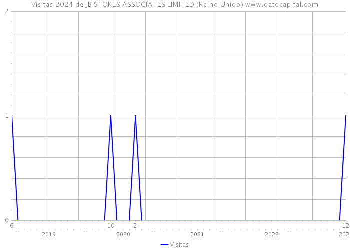 Visitas 2024 de JB STOKES ASSOCIATES LIMITED (Reino Unido) 