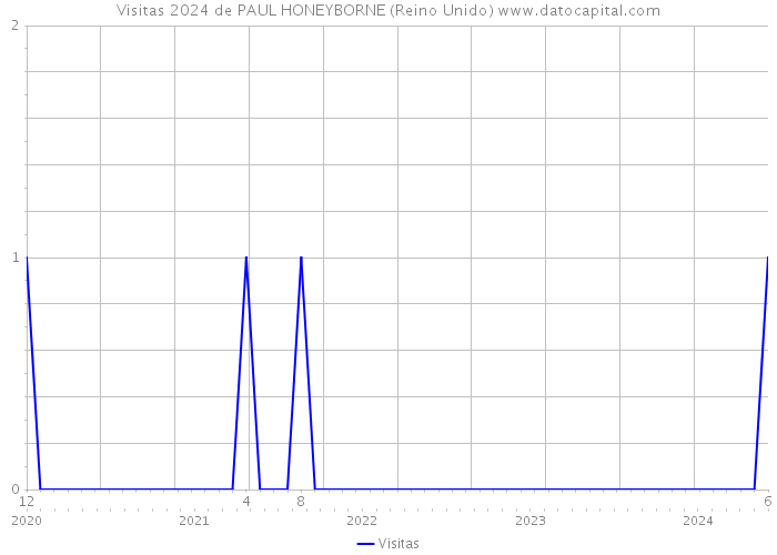 Visitas 2024 de PAUL HONEYBORNE (Reino Unido) 