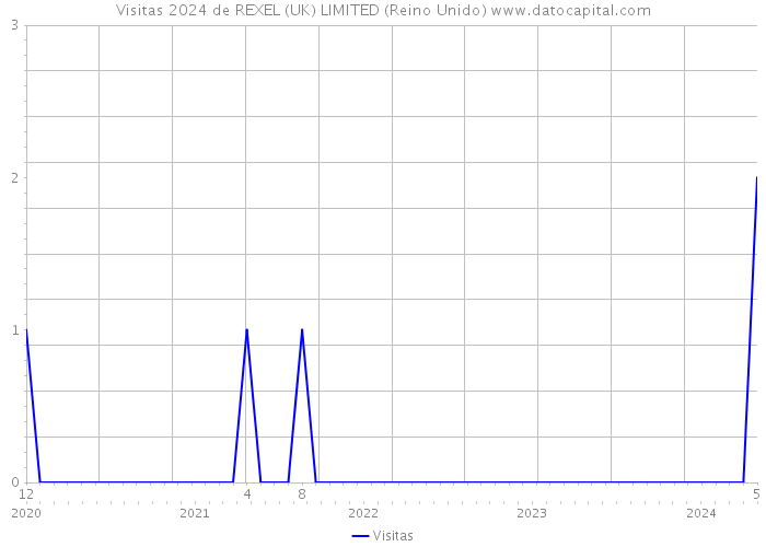 Visitas 2024 de REXEL (UK) LIMITED (Reino Unido) 