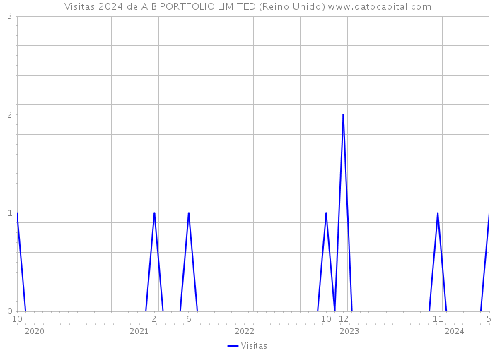 Visitas 2024 de A B PORTFOLIO LIMITED (Reino Unido) 