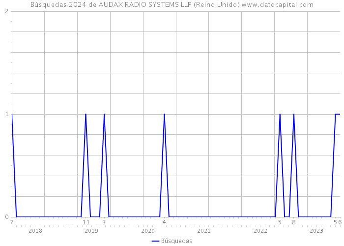 Búsquedas 2024 de AUDAX RADIO SYSTEMS LLP (Reino Unido) 