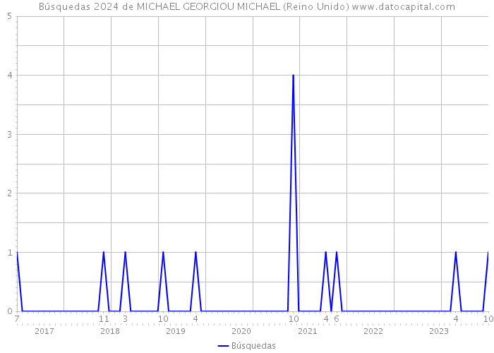Búsquedas 2024 de MICHAEL GEORGIOU MICHAEL (Reino Unido) 