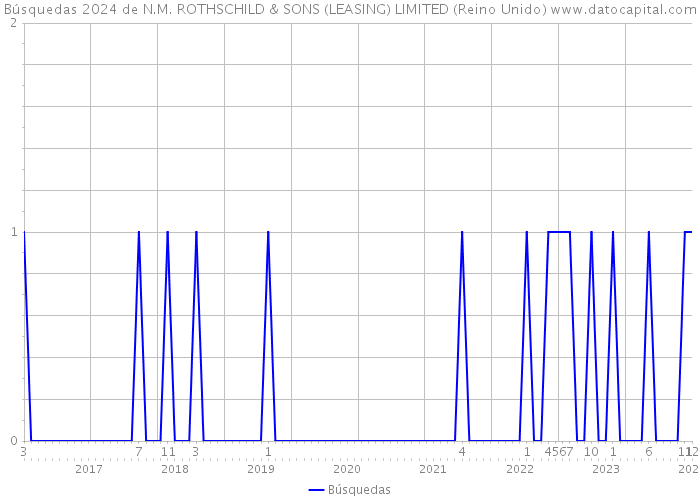 Búsquedas 2024 de N.M. ROTHSCHILD & SONS (LEASING) LIMITED (Reino Unido) 