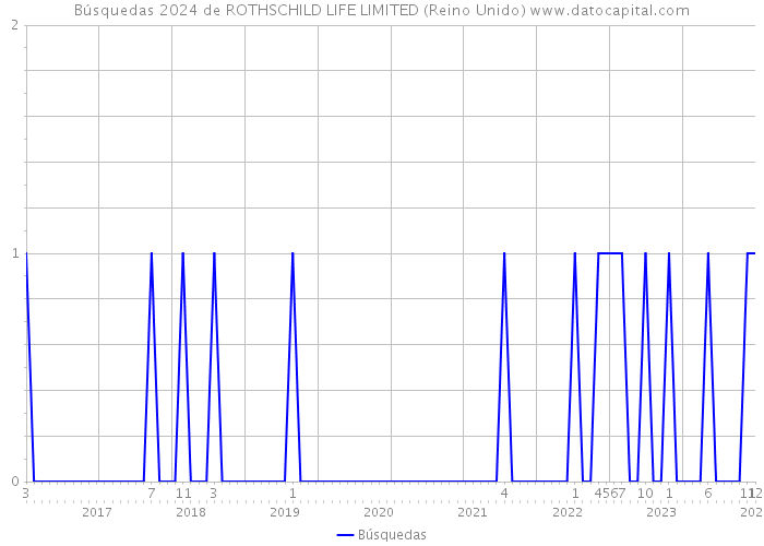 Búsquedas 2024 de ROTHSCHILD LIFE LIMITED (Reino Unido) 