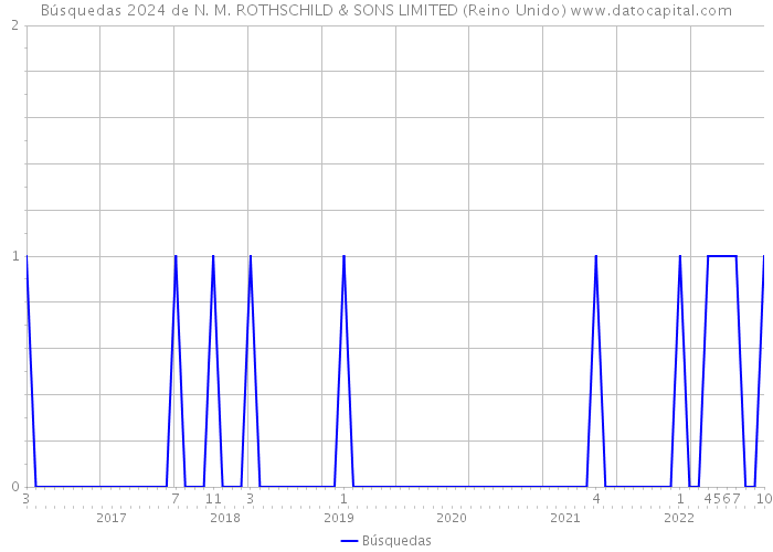 Búsquedas 2024 de N. M. ROTHSCHILD & SONS LIMITED (Reino Unido) 