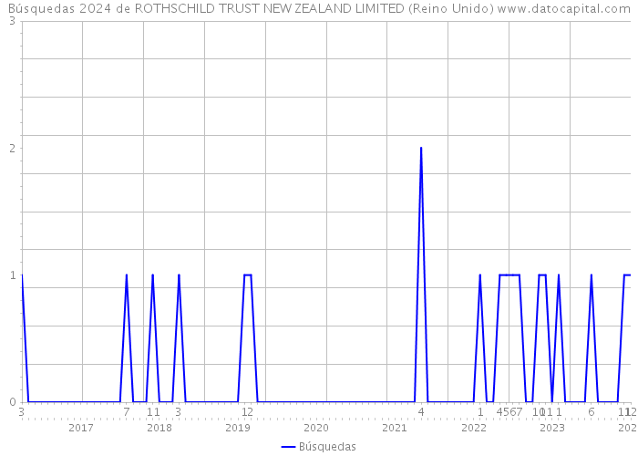 Búsquedas 2024 de ROTHSCHILD TRUST NEW ZEALAND LIMITED (Reino Unido) 