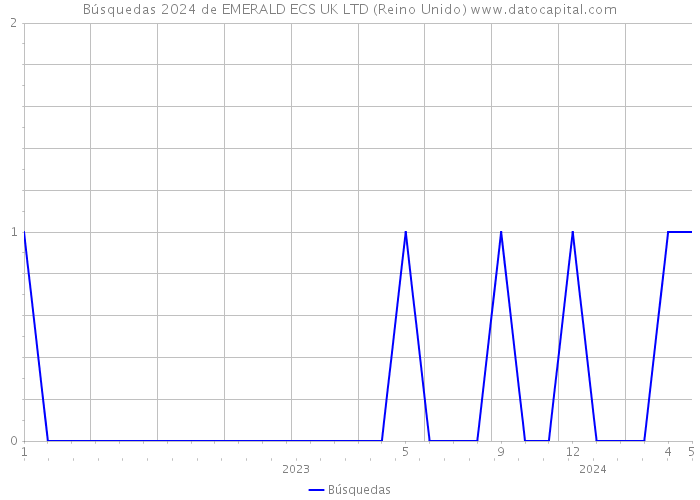 Búsquedas 2024 de EMERALD ECS UK LTD (Reino Unido) 