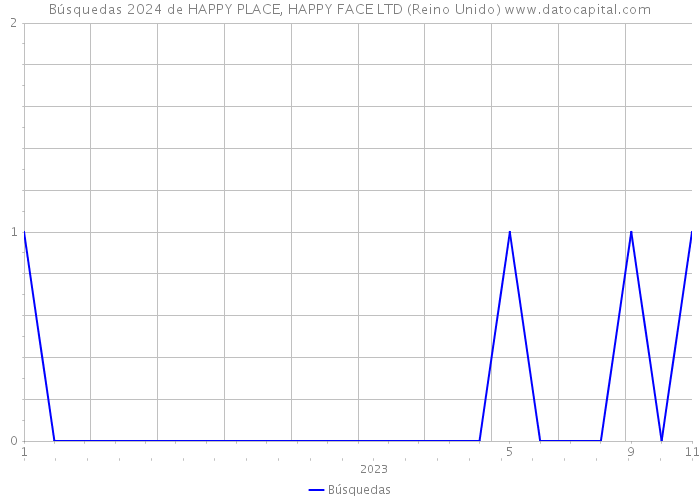 Búsquedas 2024 de HAPPY PLACE, HAPPY FACE LTD (Reino Unido) 