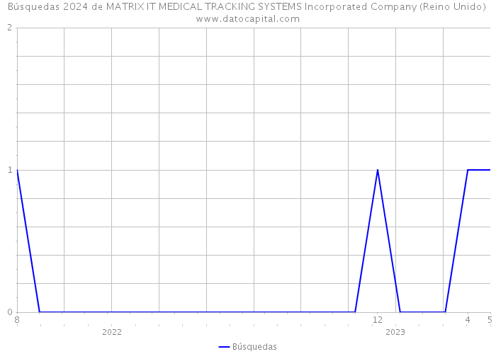 Búsquedas 2024 de MATRIX IT MEDICAL TRACKING SYSTEMS Incorporated Company (Reino Unido) 