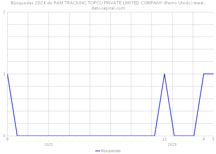 Búsquedas 2024 de RAM TRACKING TOPCO PRIVATE LIMITED COMPANY (Reino Unido) 