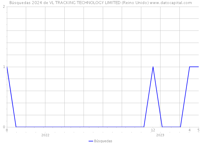 Búsquedas 2024 de VL TRACKING TECHNOLOGY LIMITED (Reino Unido) 