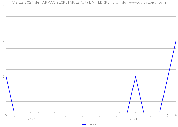 Visitas 2024 de TARMAC SECRETARIES (UK) LIMITED (Reino Unido) 