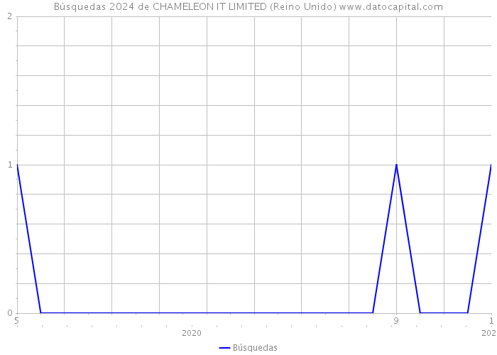 Búsquedas 2024 de CHAMELEON IT LIMITED (Reino Unido) 