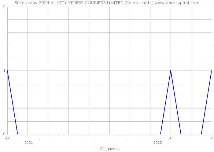 Búsquedas 2024 de CITY XPRESS COURIERS LIMITED (Reino Unido) 