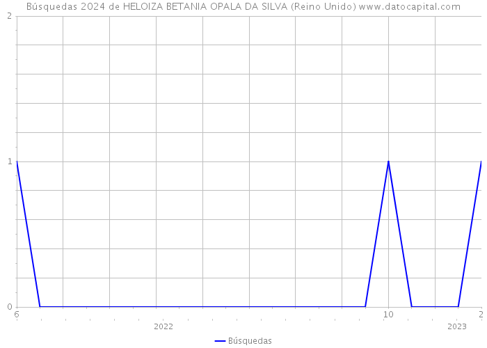 Búsquedas 2024 de HELOIZA BETANIA OPALA DA SILVA (Reino Unido) 