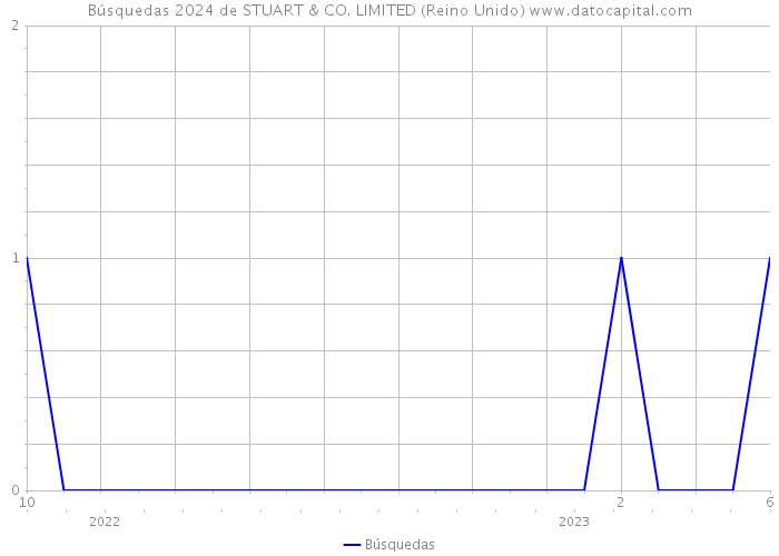 Búsquedas 2024 de STUART & CO. LIMITED (Reino Unido) 