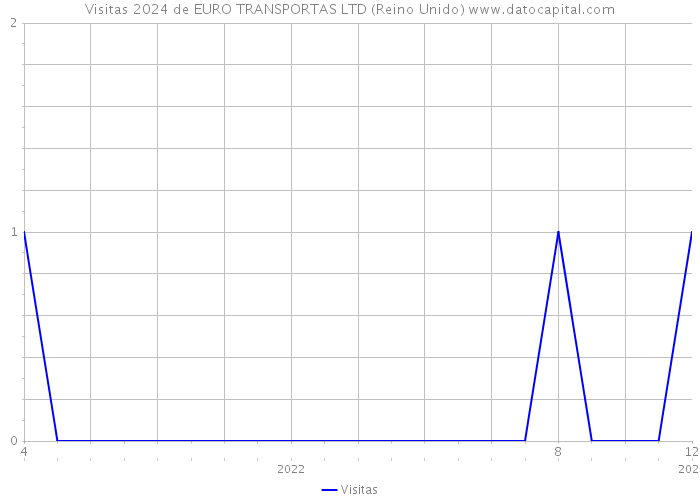 Visitas 2024 de EURO TRANSPORTAS LTD (Reino Unido) 