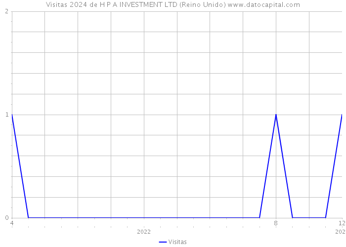 Visitas 2024 de H P A INVESTMENT LTD (Reino Unido) 