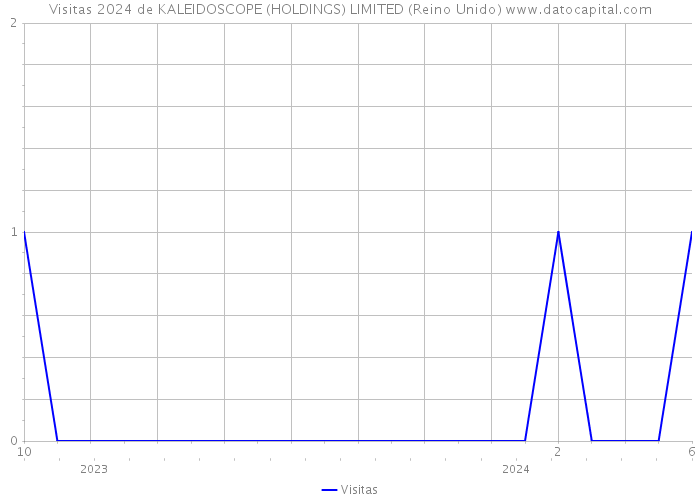 Visitas 2024 de KALEIDOSCOPE (HOLDINGS) LIMITED (Reino Unido) 