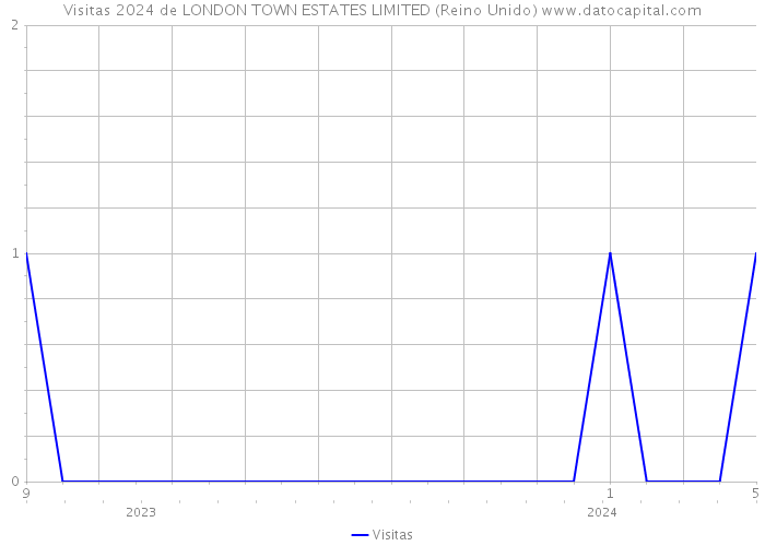 Visitas 2024 de LONDON TOWN ESTATES LIMITED (Reino Unido) 