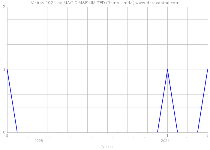 Visitas 2024 de MAC D M&E LIMITED (Reino Unido) 