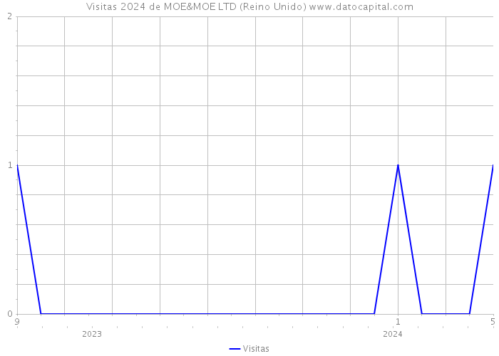 Visitas 2024 de MOE&MOE LTD (Reino Unido) 