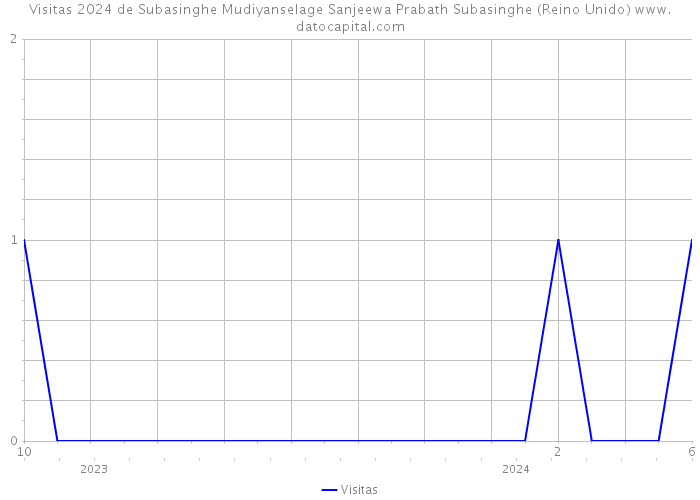 Visitas 2024 de Subasinghe Mudiyanselage Sanjeewa Prabath Subasinghe (Reino Unido) 