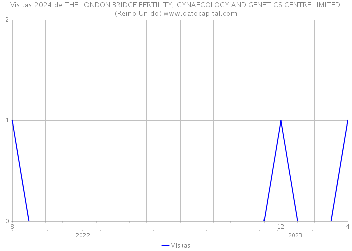 Visitas 2024 de THE LONDON BRIDGE FERTILITY, GYNAECOLOGY AND GENETICS CENTRE LIMITED (Reino Unido) 