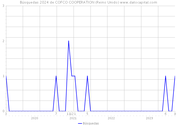 Búsquedas 2024 de COFCO COOPERATION (Reino Unido) 