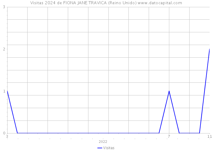 Visitas 2024 de FIONA JANE TRAVICA (Reino Unido) 