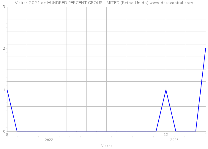 Visitas 2024 de HUNDRED PERCENT GROUP LIMITED (Reino Unido) 