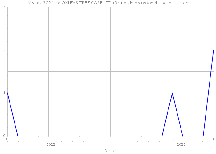 Visitas 2024 de OXLEAS TREE CARE LTD (Reino Unido) 